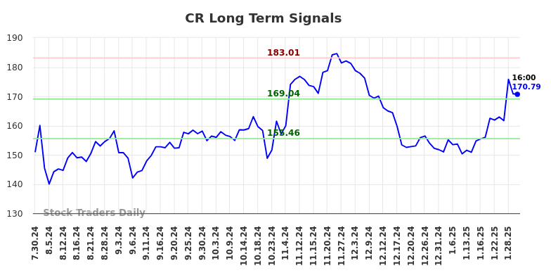 CR Long Term Analysis for January 30 2025