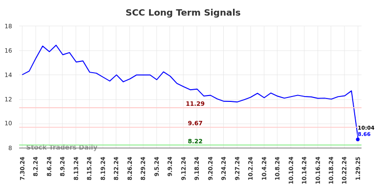 SCC Long Term Analysis for January 30 2025