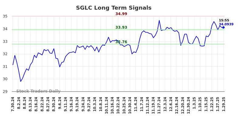 SGLC Long Term Analysis for January 30 2025