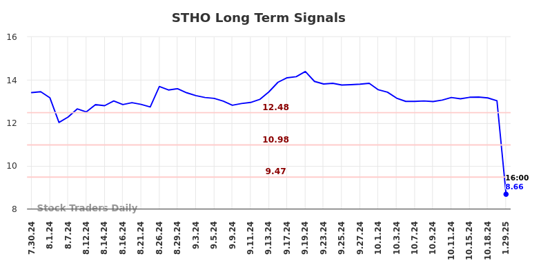 STHO Long Term Analysis for January 30 2025