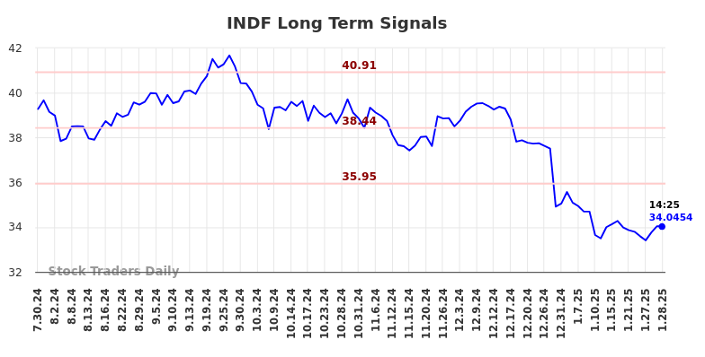 INDF Long Term Analysis for January 30 2025