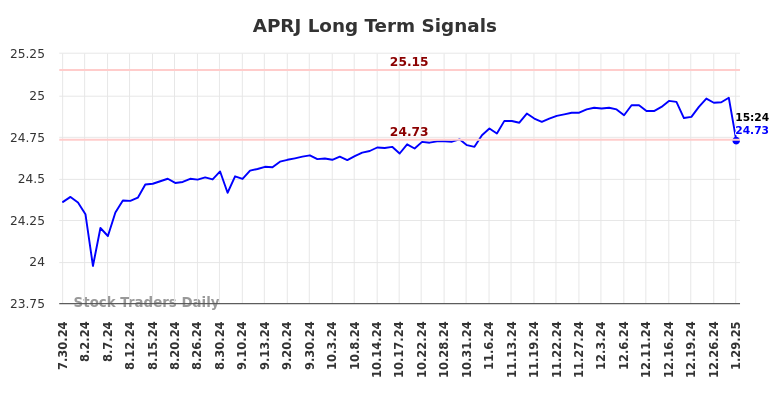 APRJ Long Term Analysis for January 30 2025 APRJ Long Term Analysis for January 30 2025