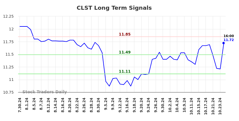 CLST Long Term Analysis for January 30 2025