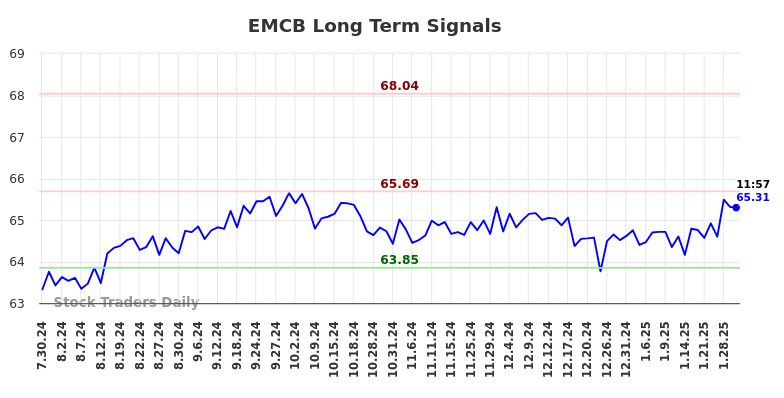 EMCB Long Term Analysis for January 30 2025