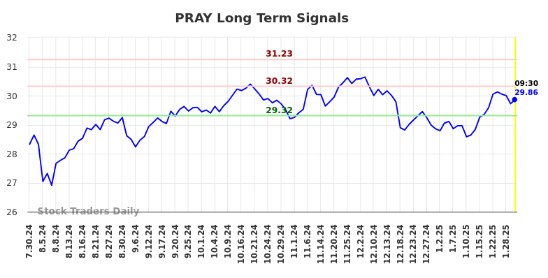 PRAY Long Term Analysis for January 30 2025