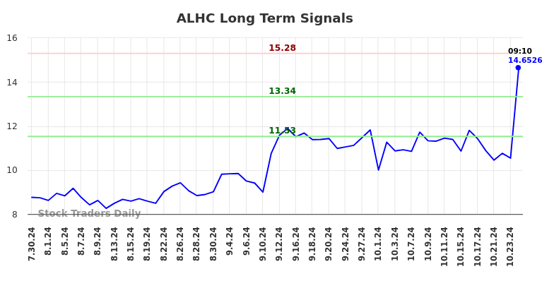 ALHC Long Term Analysis for January 30 2025