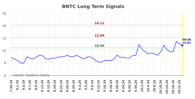 BNTC Long Term Analysis for January 30 2025