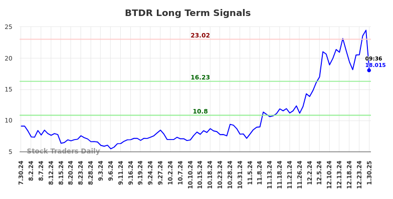 BTDR Long Term Analysis for January 30 2025