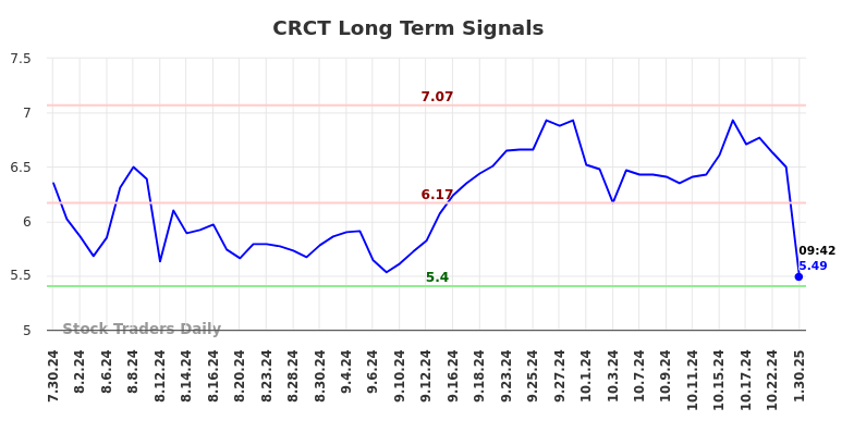 CRCT Long Term Analysis for January 30 2025