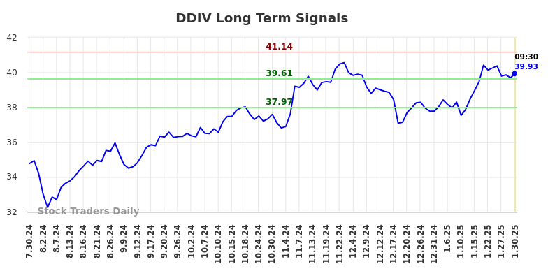 DDIV Long Term Analysis for January 30 2025