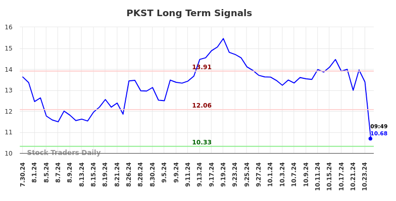PKST Long Term Analysis for January 30 2025