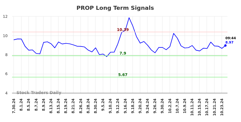 PROP Long Term Analysis for January 30 2025