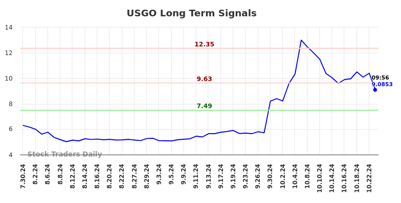 USGO Long Term Analysis for January 30 2025