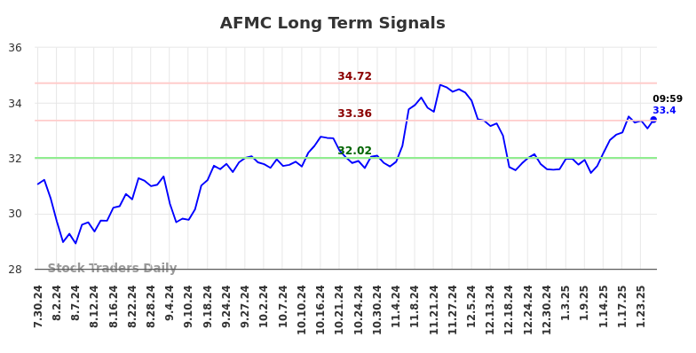 AFMC Long Term Analysis for January 30 2025