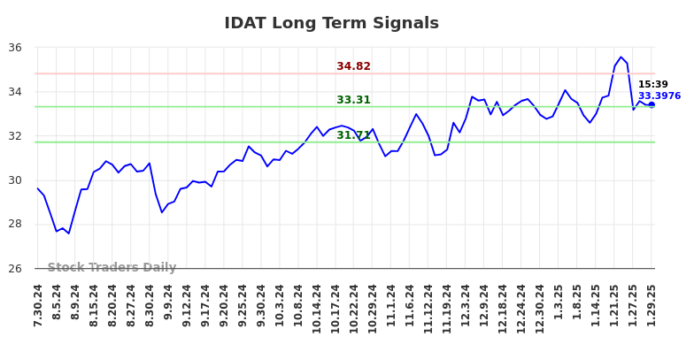 IDAT Long Term Analysis for January 30 2025