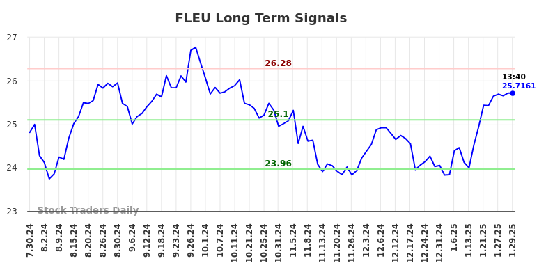 FLEU Long Term Analysis for January 30 2025