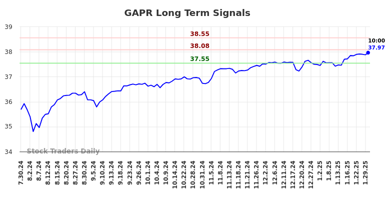 GAPR Long Term Analysis for January 30 2025