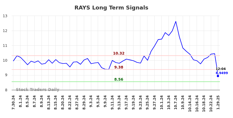 RAYS Long Term Analysis for January 30 2025