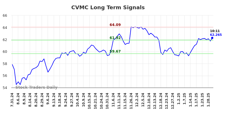 CVMC Long Term Analysis for January 30 2025