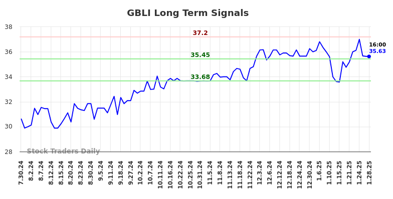 GBLI Long Term Analysis for January 30 2025