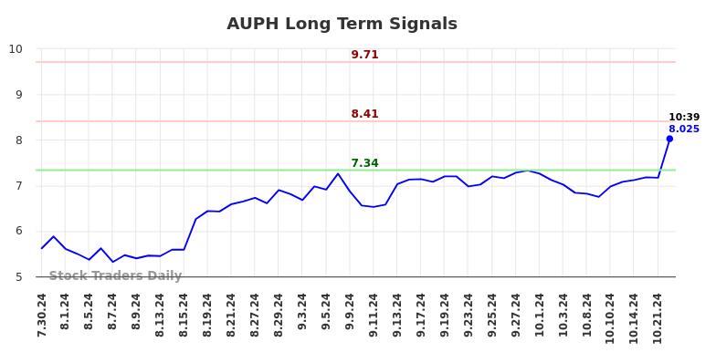 AUPH Long Term Analysis for January 30 2025