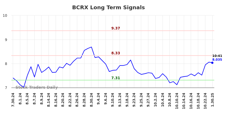 BCRX Long Term Analysis for January 30 2025