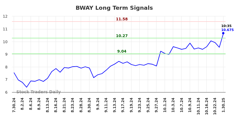 BWAY Long Term Analysis for January 30 2025