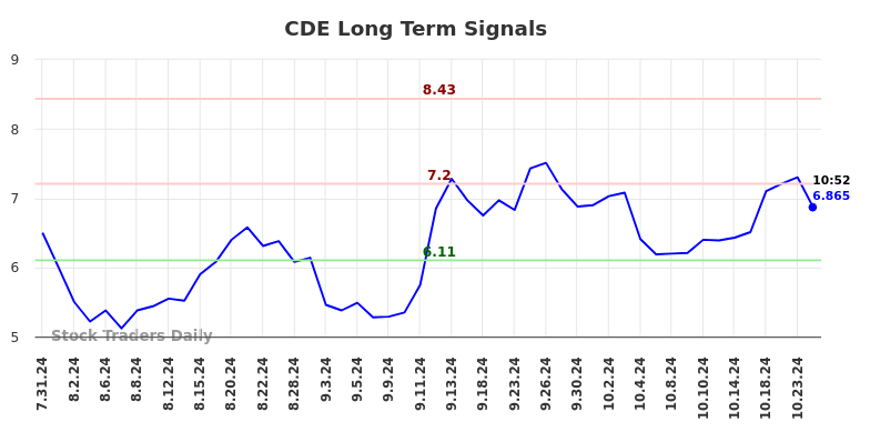 CDE Long Term Analysis for January 30 2025