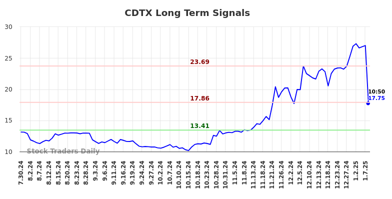 CDTX Long Term Analysis for January 30 2025