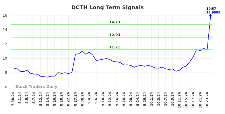 DCTH Long Term Analysis for January 30 2025