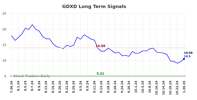 GDXD Long Term Analysis for January 30 2025