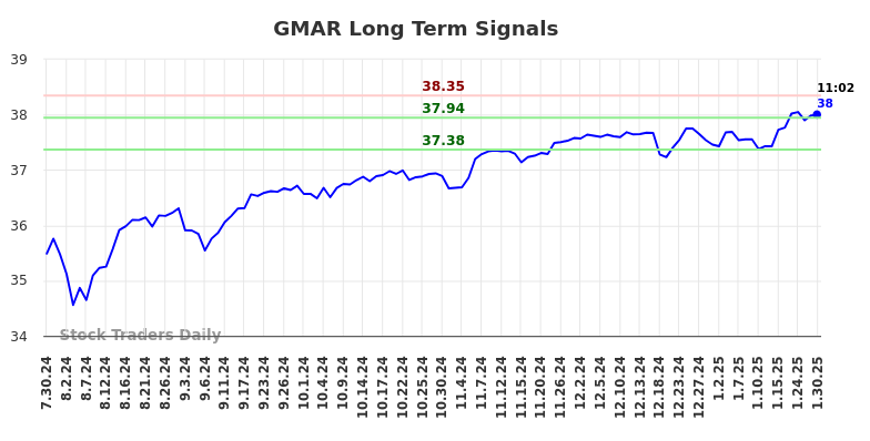 GMAR Long Term Analysis for January 30 2025