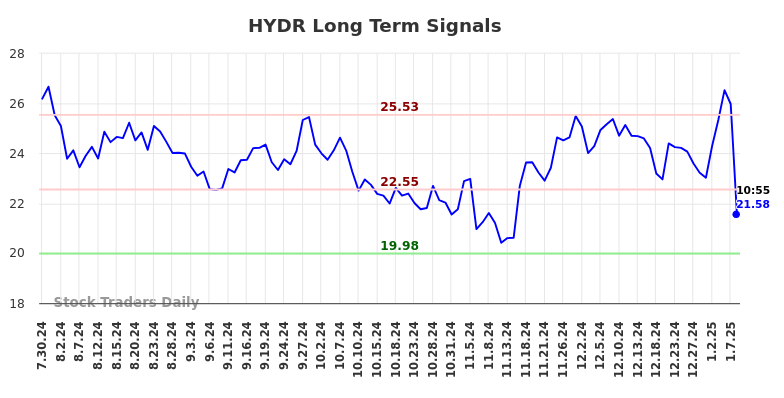 HYDR Long Term Analysis for January 30 2025