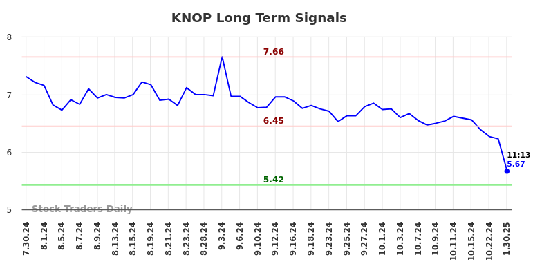 KNOP Long Term Analysis for January 30 2025