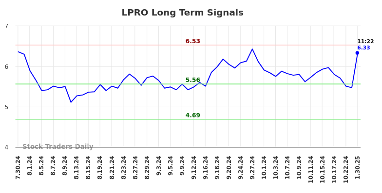 LPRO Long Term Analysis for January 30 2025