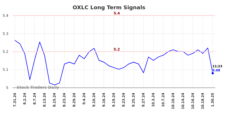 OXLC Long Term Analysis for January 30 2025