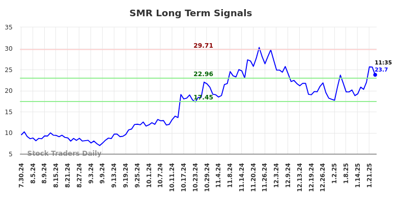 SMR Long Term Analysis for January 30 2025