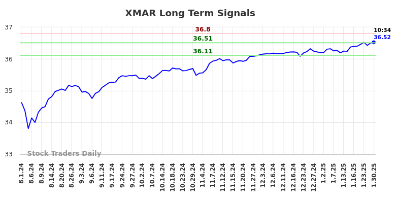 XMAR Long Term Analysis for January 30 2025