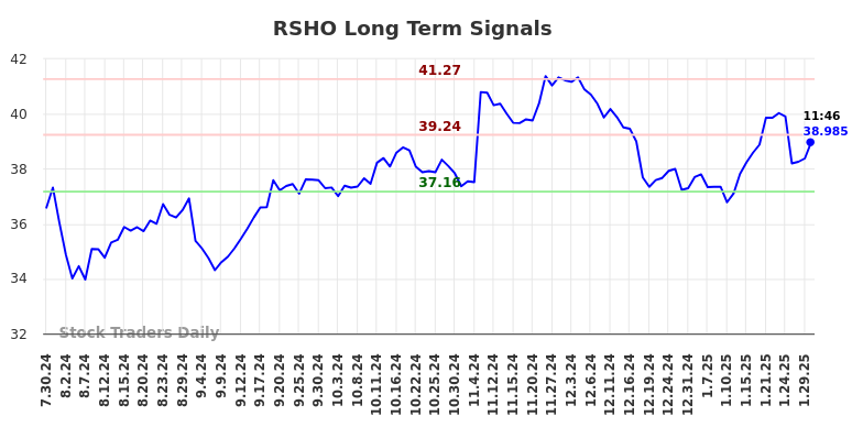 RSHO Long Term Analysis for January 30 2025 RSHO Long Term Analysis for January 30 2025