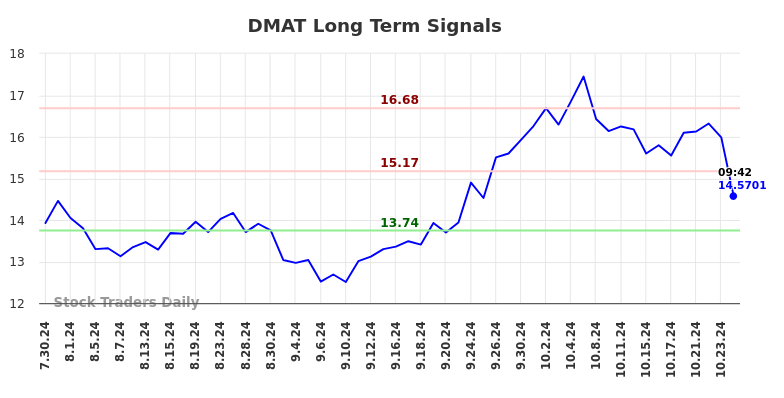 DMAT Long Term Analysis for January 30 2025