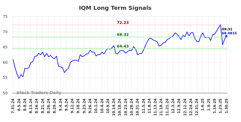 IQM Long Term Analysis for January 30 2025