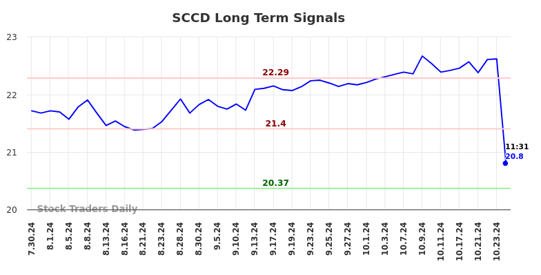 SCCD Long Term Analysis for January 30 2025