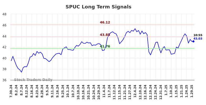 SPUC Long Term Analysis for January 30 2025