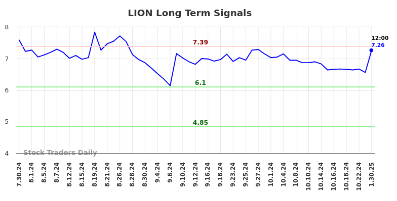 LION Long Term Analysis for January 30 2025