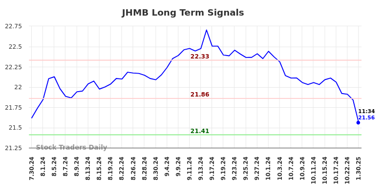 JHMB Long Term Analysis for January 30 2025