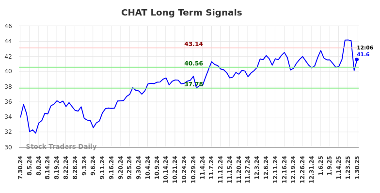 CHAT Long Term Analysis for January 30 2025