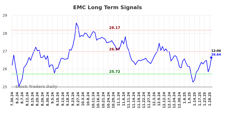 EMC Long Term Analysis for January 30 2025