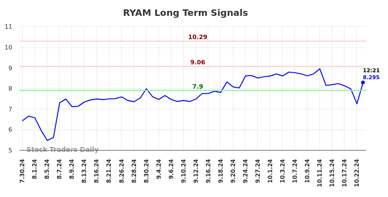 RYAM Long Term Analysis for January 30 2025