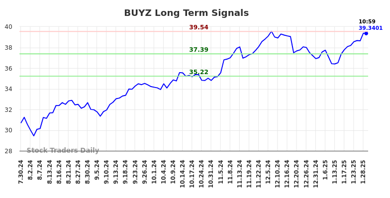 BUYZ Long Term Analysis for January 30 2025