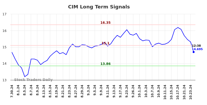 CIM Long Term Analysis for January 30 2025